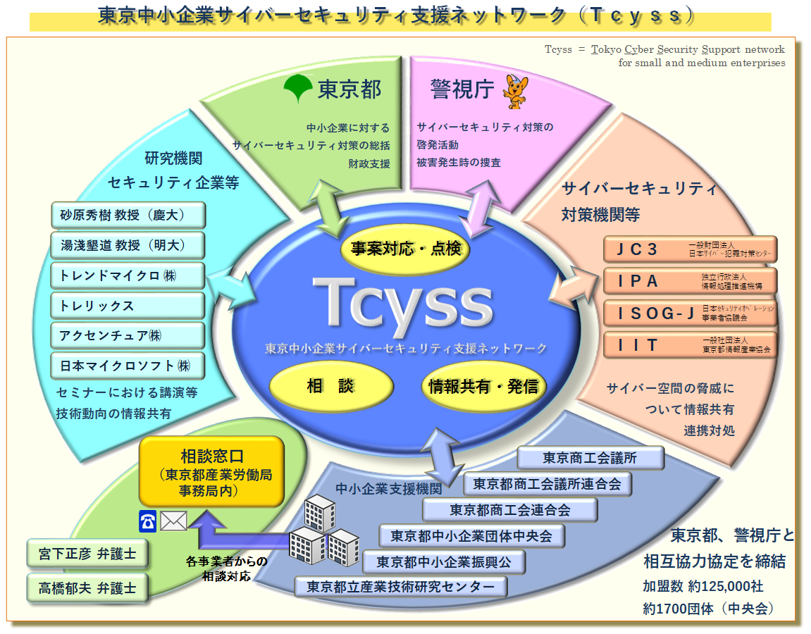 中小企業サイバーセキュリティ支援ネットワーク(Tcyss)