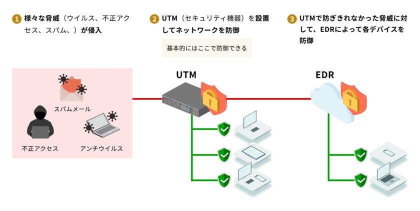UTM／EDRのイメージ図