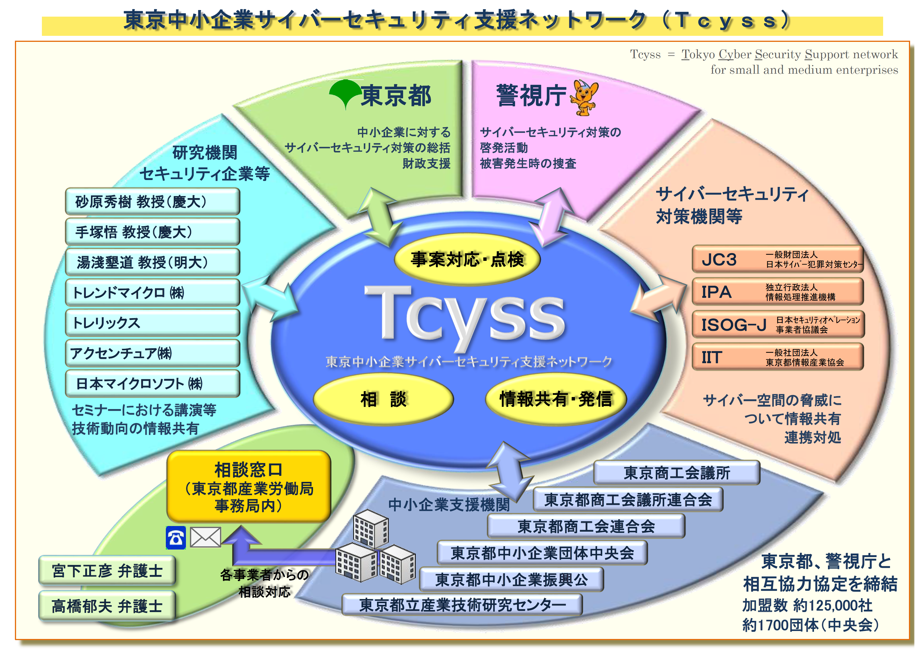 中小企業サイバーセキュリティ支援ネットワーク（TCYSS）